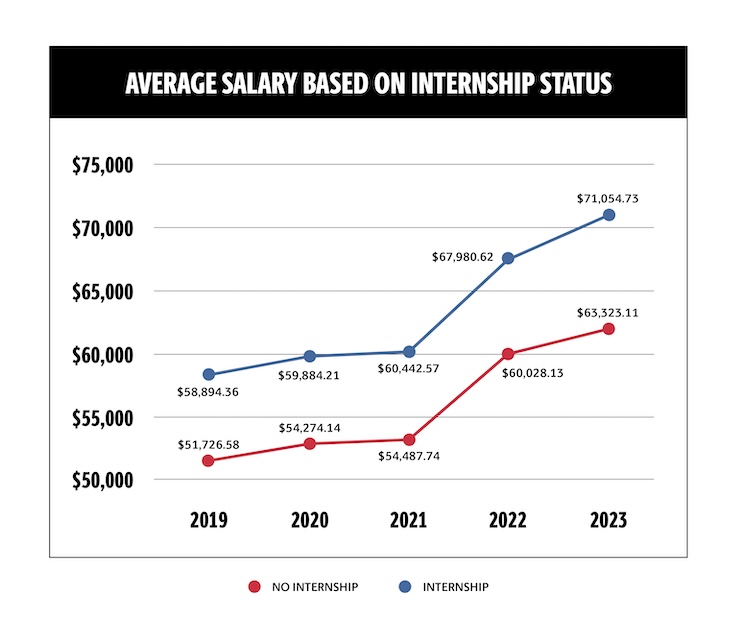 Average Salary Based on Internship Status: Salary with No Internship: 2019, $51,726.58; 2020, $54,274.14; 2021, $54,487.75; 2022, $60,028.13; 2023, $63,323.11; Salary with Internship: 2019, $58,895.36; 2020, $59,884.21; 2021, $60,442.57; 2022, $67,980.62; 2023, $71,054.73