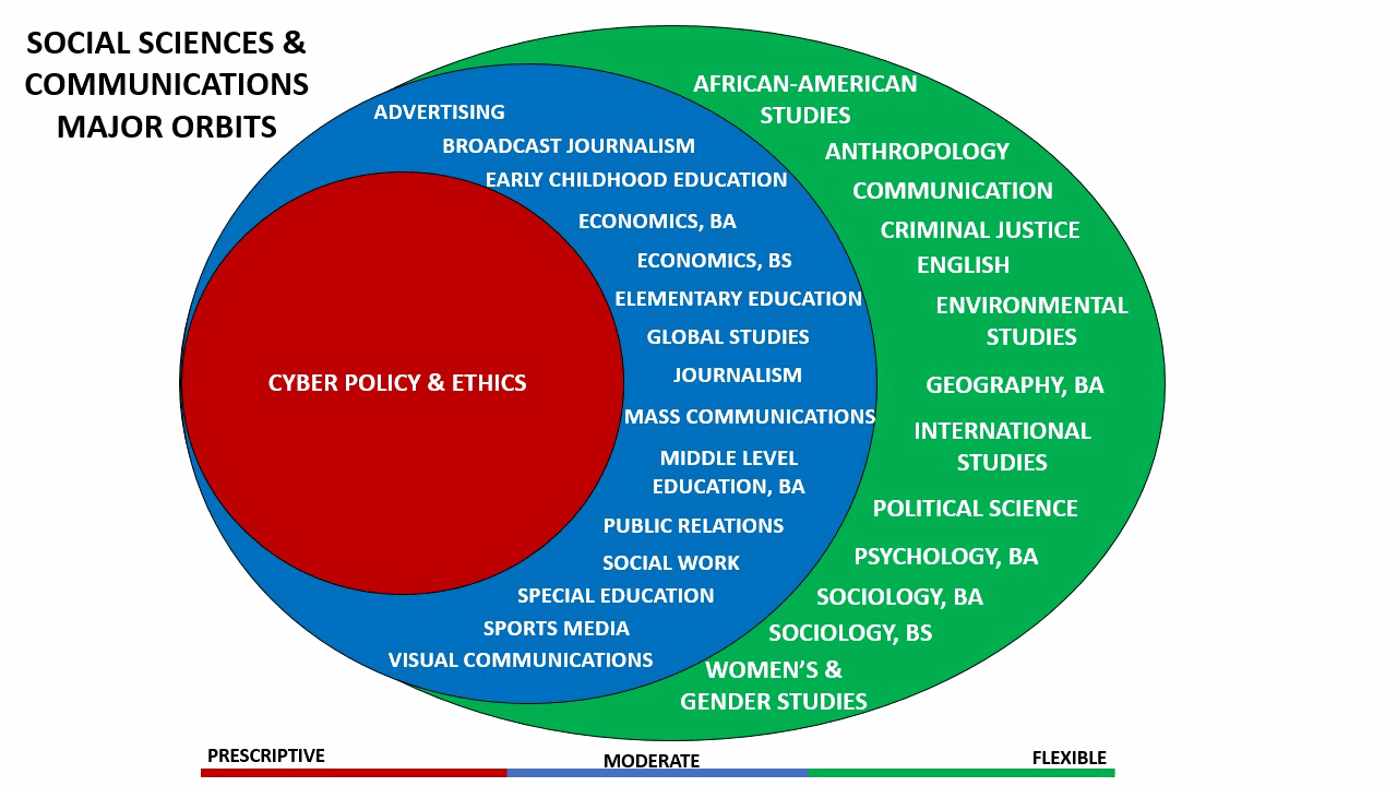 A series of concentric circles showing majors in this orbit who have more prescriptive curricula, like Cyber Policy & Ethics, to more flexible curricula like political science, psychology, african-American Studies, and Communication. 