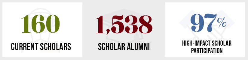 Infographic that reads "160 Current Scholars, 1,538 Scholar Alumni, 97% high-impact scholar participation"