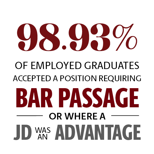 98.93% of employed graduates accepted a position requiring bar passage or where a JD was an advantage