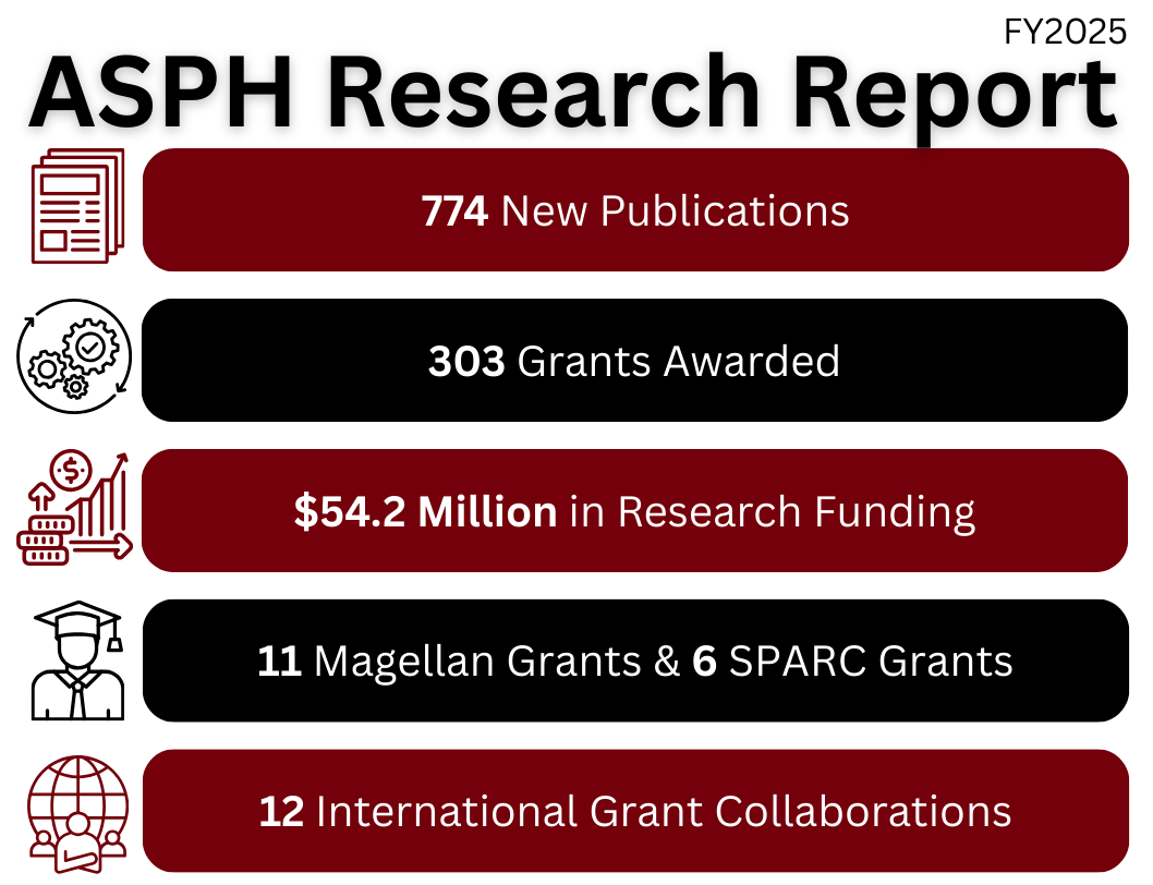 Infographic showing various research-related statistics for the Arnold School