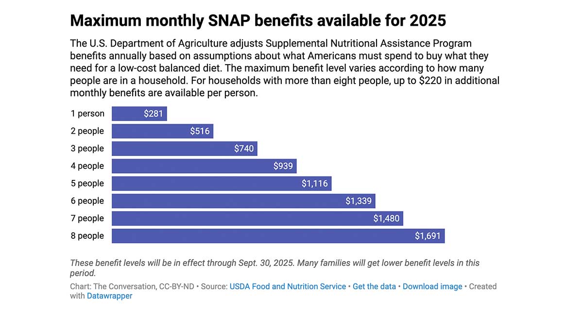 Chart of Maximum monthly SNAP benefits available for 2025